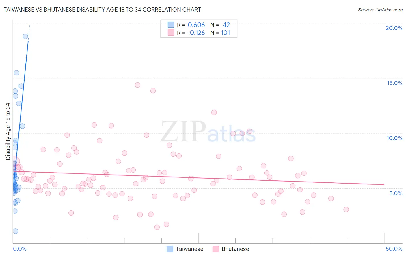 Taiwanese vs Bhutanese Disability Age 18 to 34