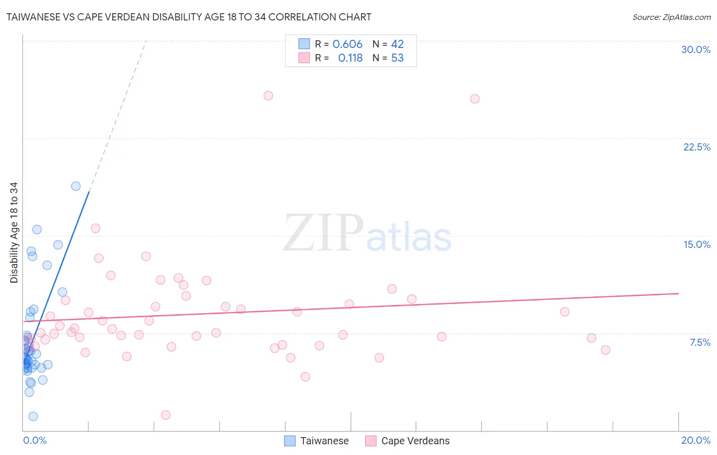 Taiwanese vs Cape Verdean Disability Age 18 to 34