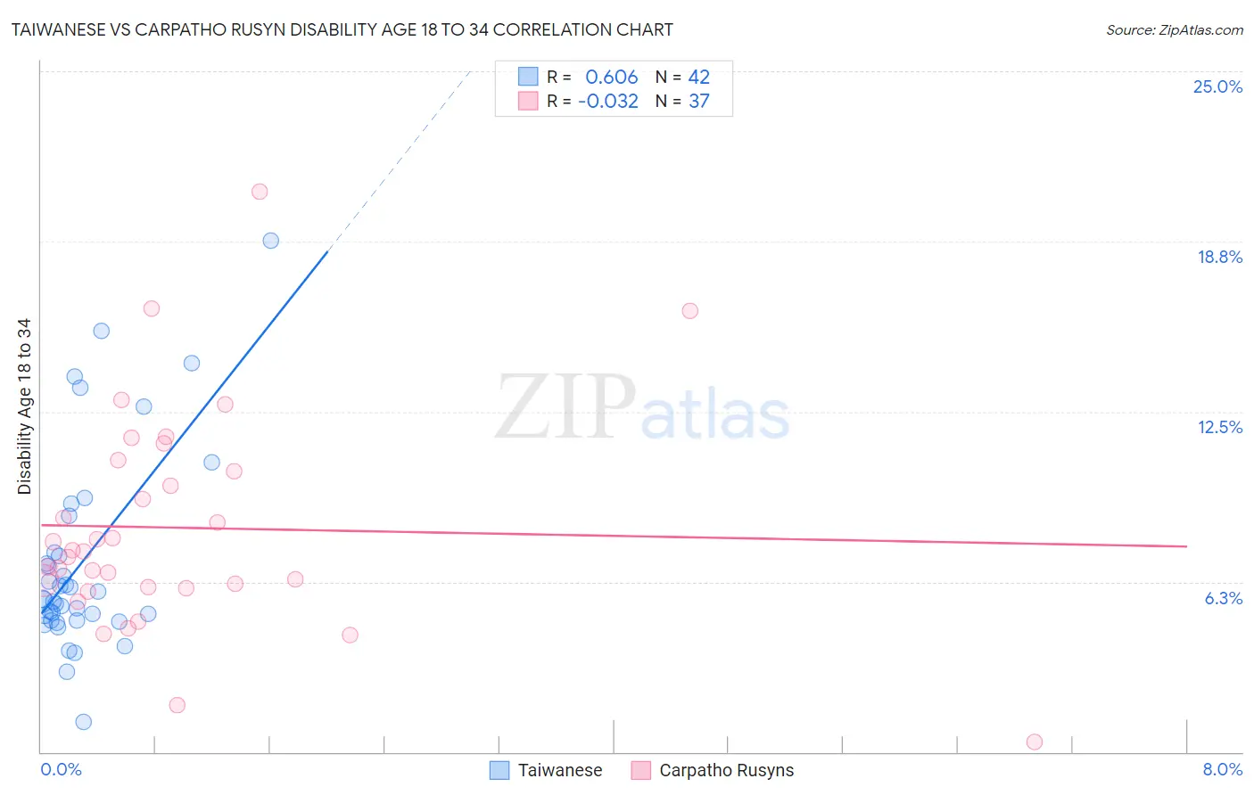 Taiwanese vs Carpatho Rusyn Disability Age 18 to 34