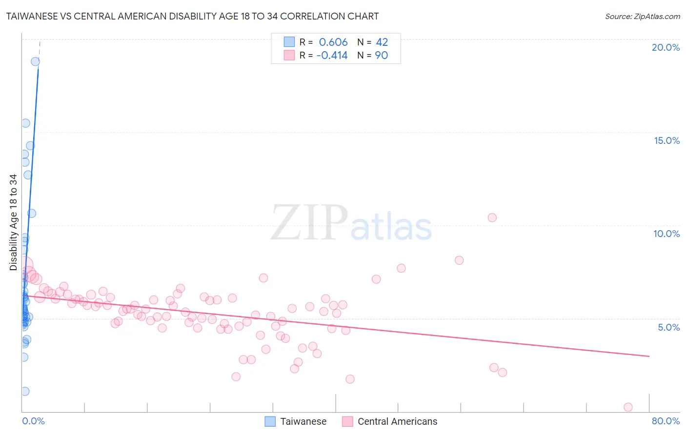 Taiwanese vs Central American Disability Age 18 to 34