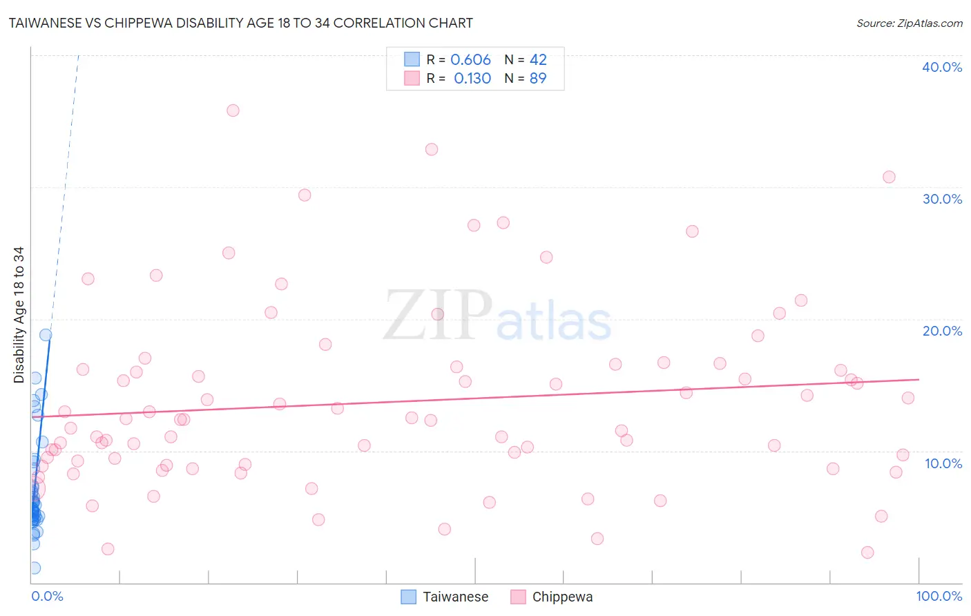 Taiwanese vs Chippewa Disability Age 18 to 34