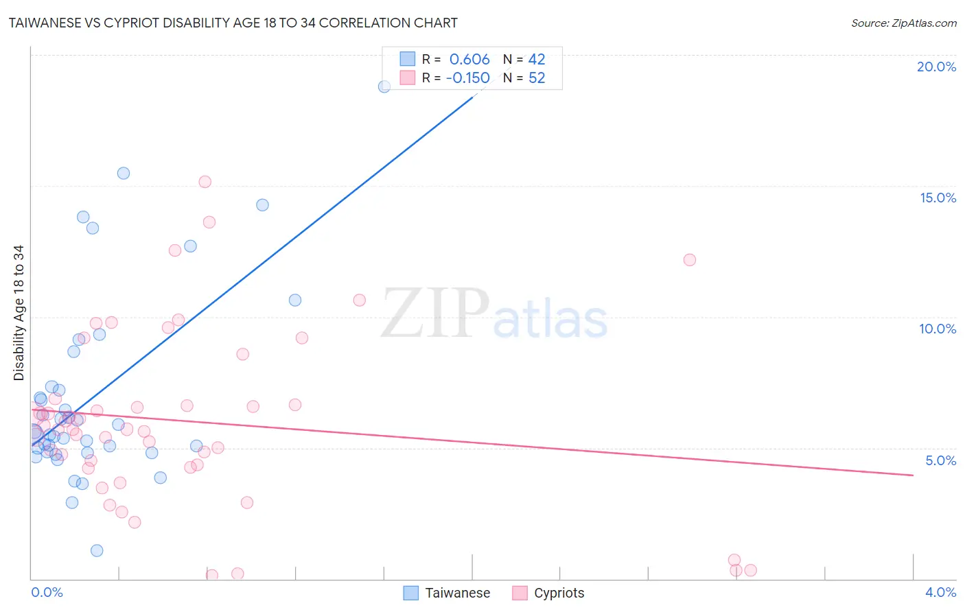Taiwanese vs Cypriot Disability Age 18 to 34