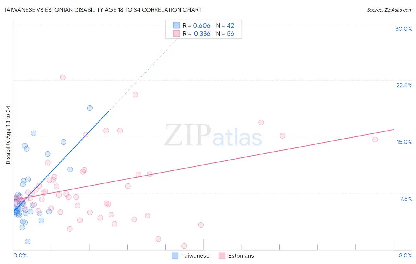 Taiwanese vs Estonian Disability Age 18 to 34