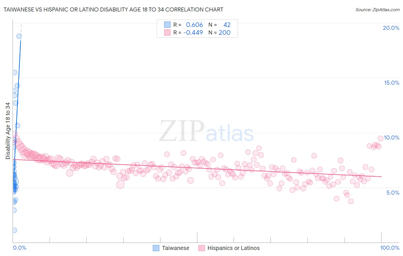 Taiwanese vs Hispanic or Latino Disability Age 18 to 34