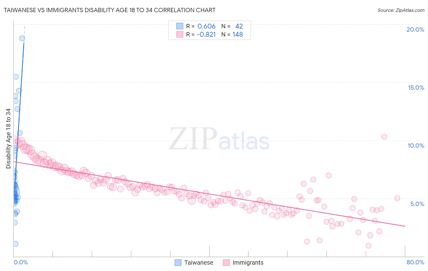 Taiwanese vs Immigrants Disability Age 18 to 34
