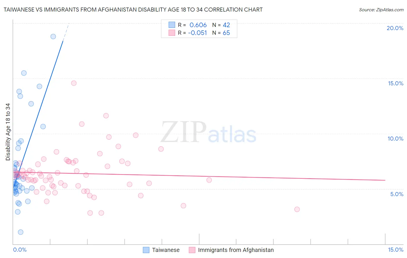 Taiwanese vs Immigrants from Afghanistan Disability Age 18 to 34