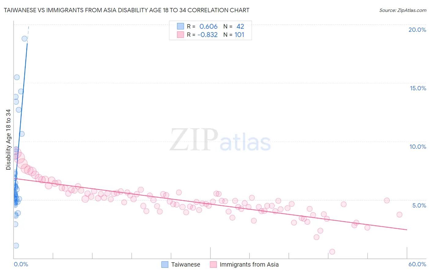 Taiwanese vs Immigrants from Asia Disability Age 18 to 34