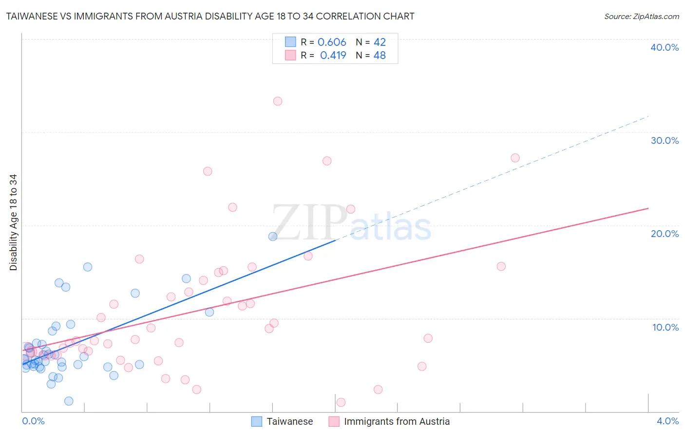 Taiwanese vs Immigrants from Austria Disability Age 18 to 34