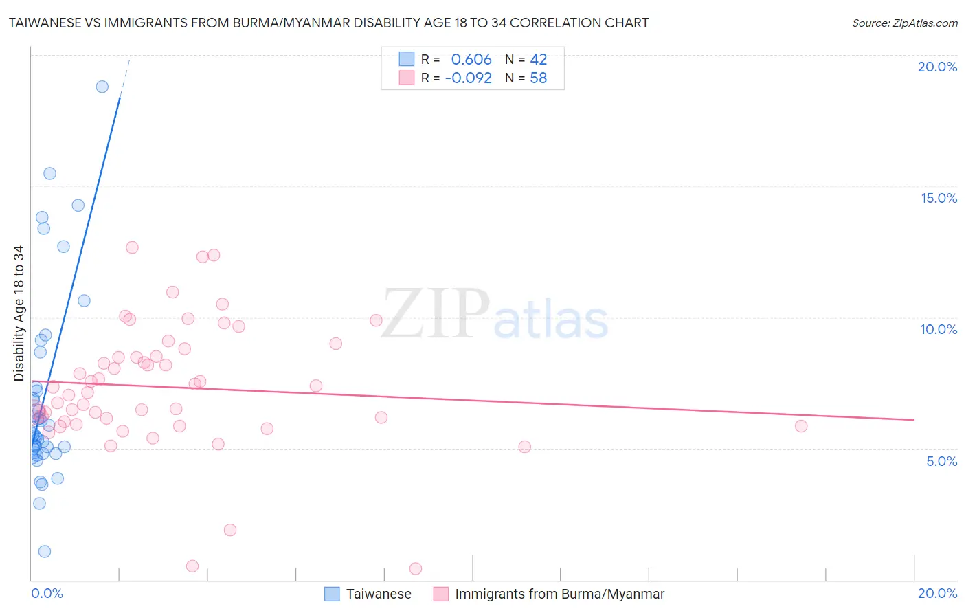 Taiwanese vs Immigrants from Burma/Myanmar Disability Age 18 to 34
