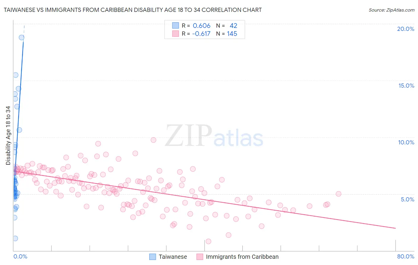 Taiwanese vs Immigrants from Caribbean Disability Age 18 to 34