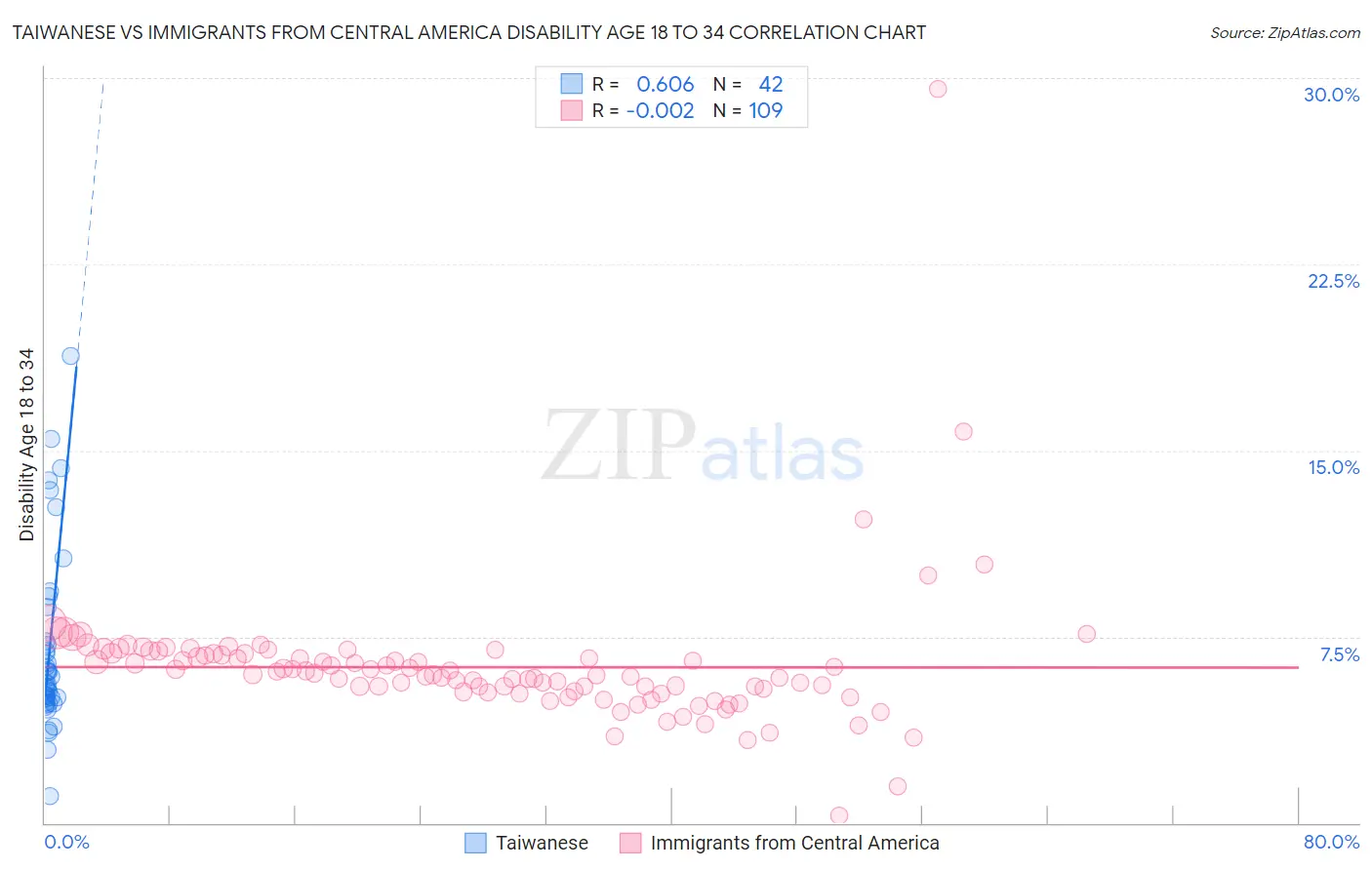 Taiwanese vs Immigrants from Central America Disability Age 18 to 34