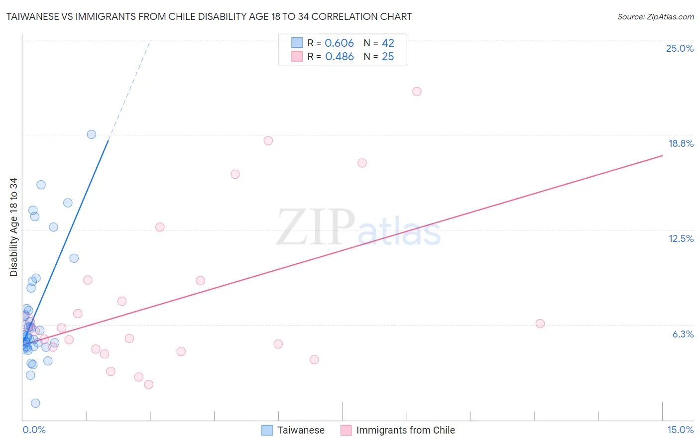 Taiwanese vs Immigrants from Chile Disability Age 18 to 34