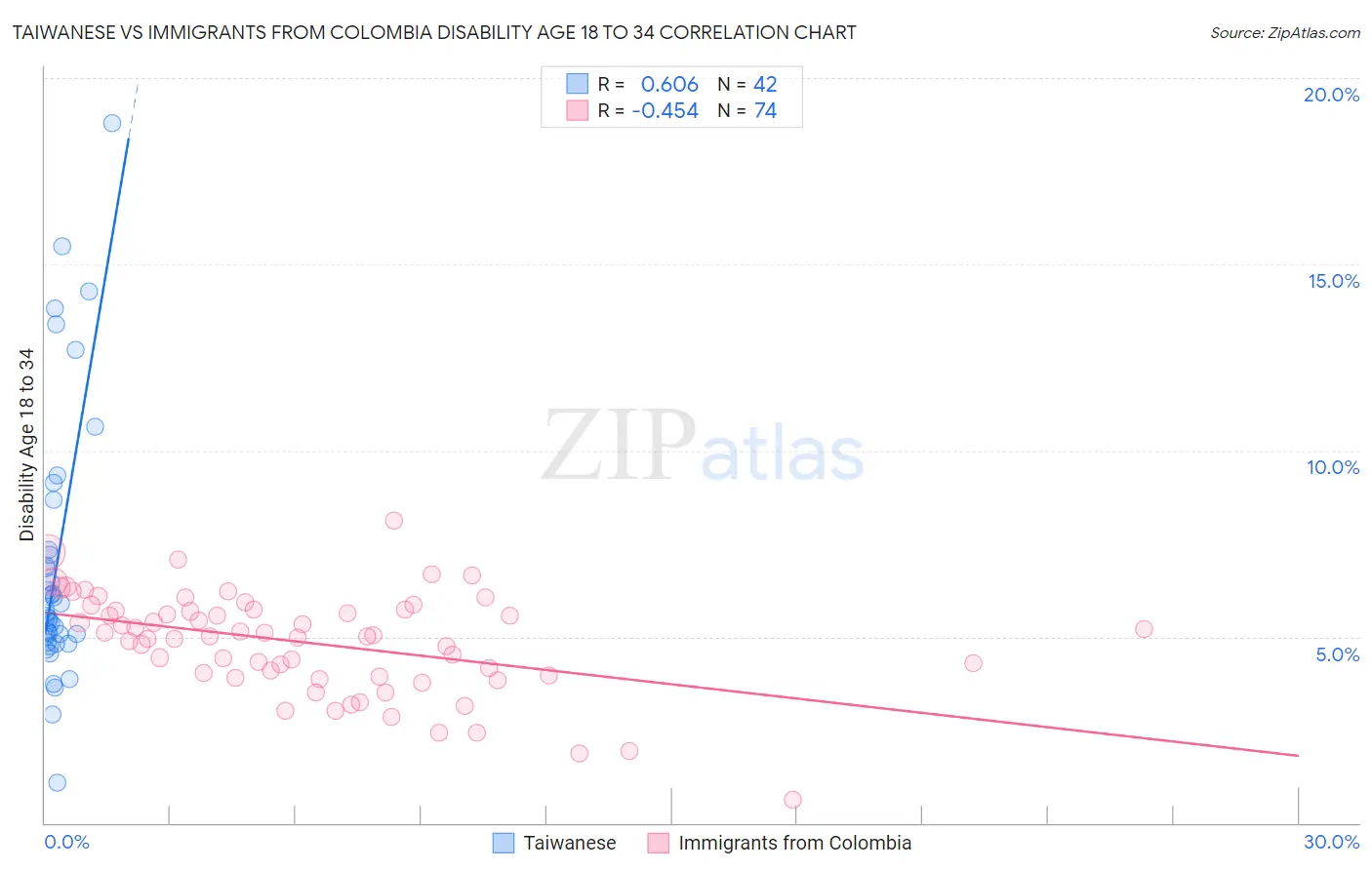 Taiwanese vs Immigrants from Colombia Disability Age 18 to 34