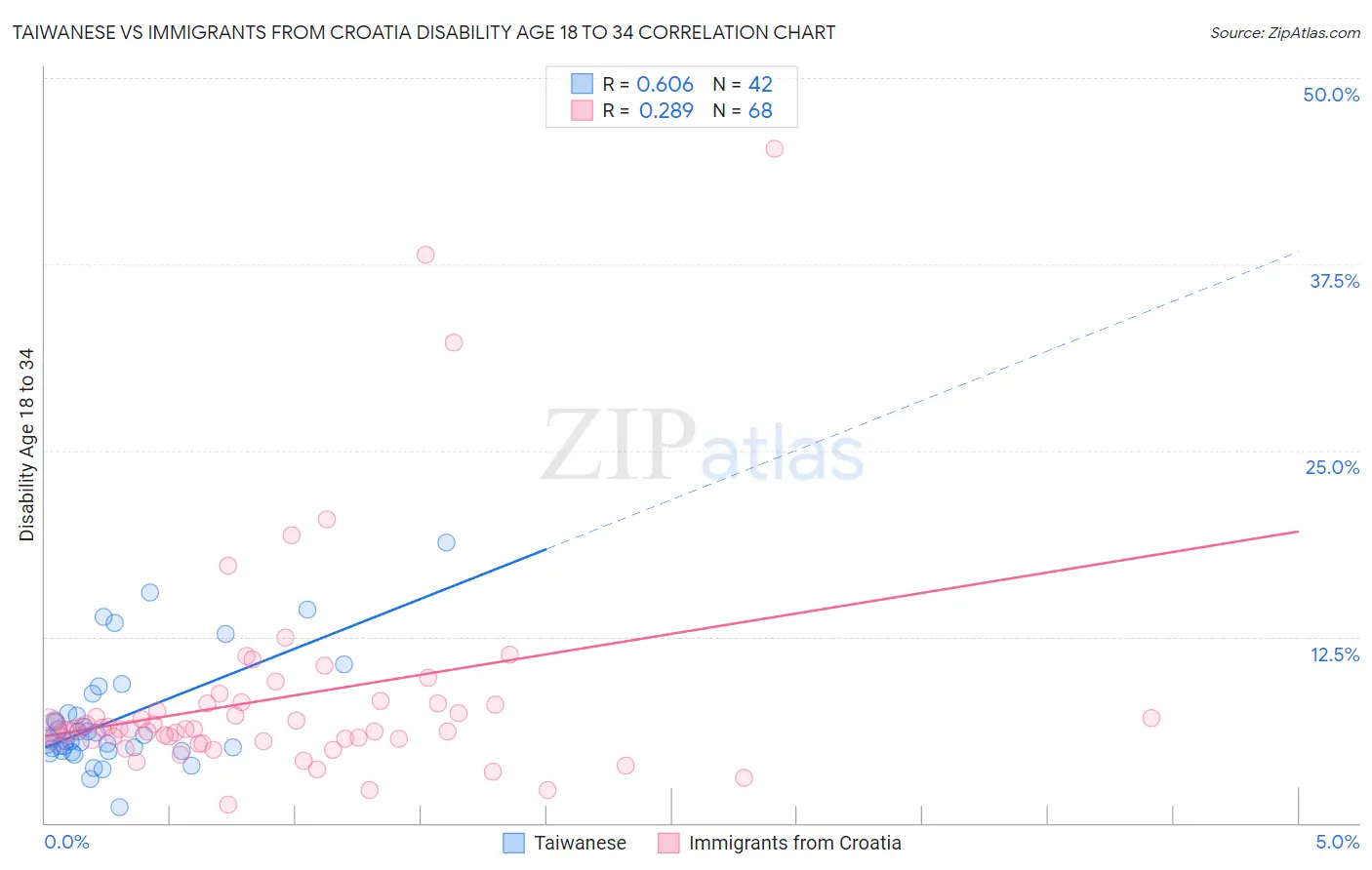 Taiwanese vs Immigrants from Croatia Disability Age 18 to 34