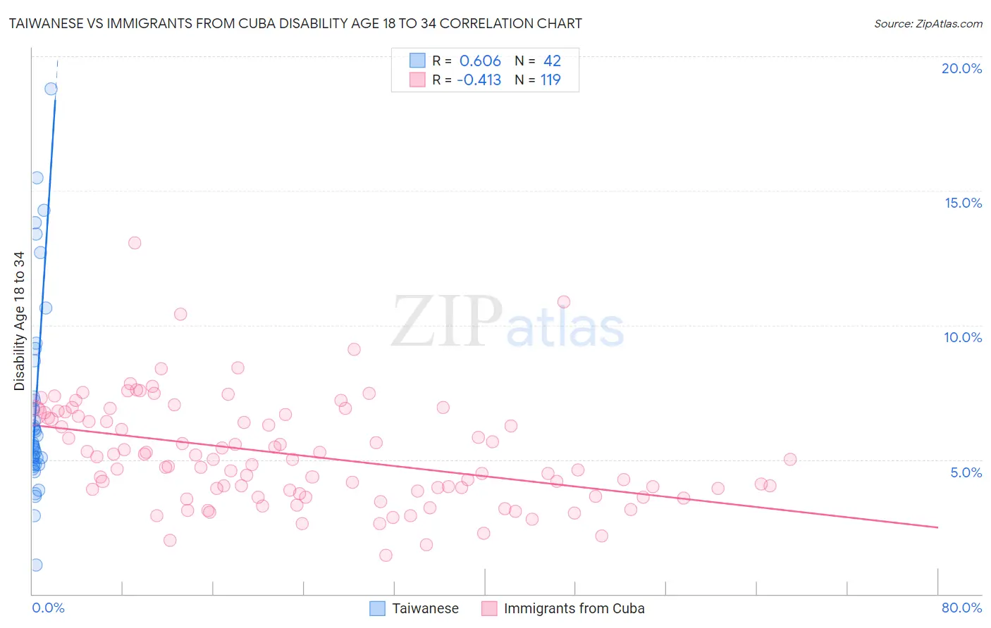 Taiwanese vs Immigrants from Cuba Disability Age 18 to 34