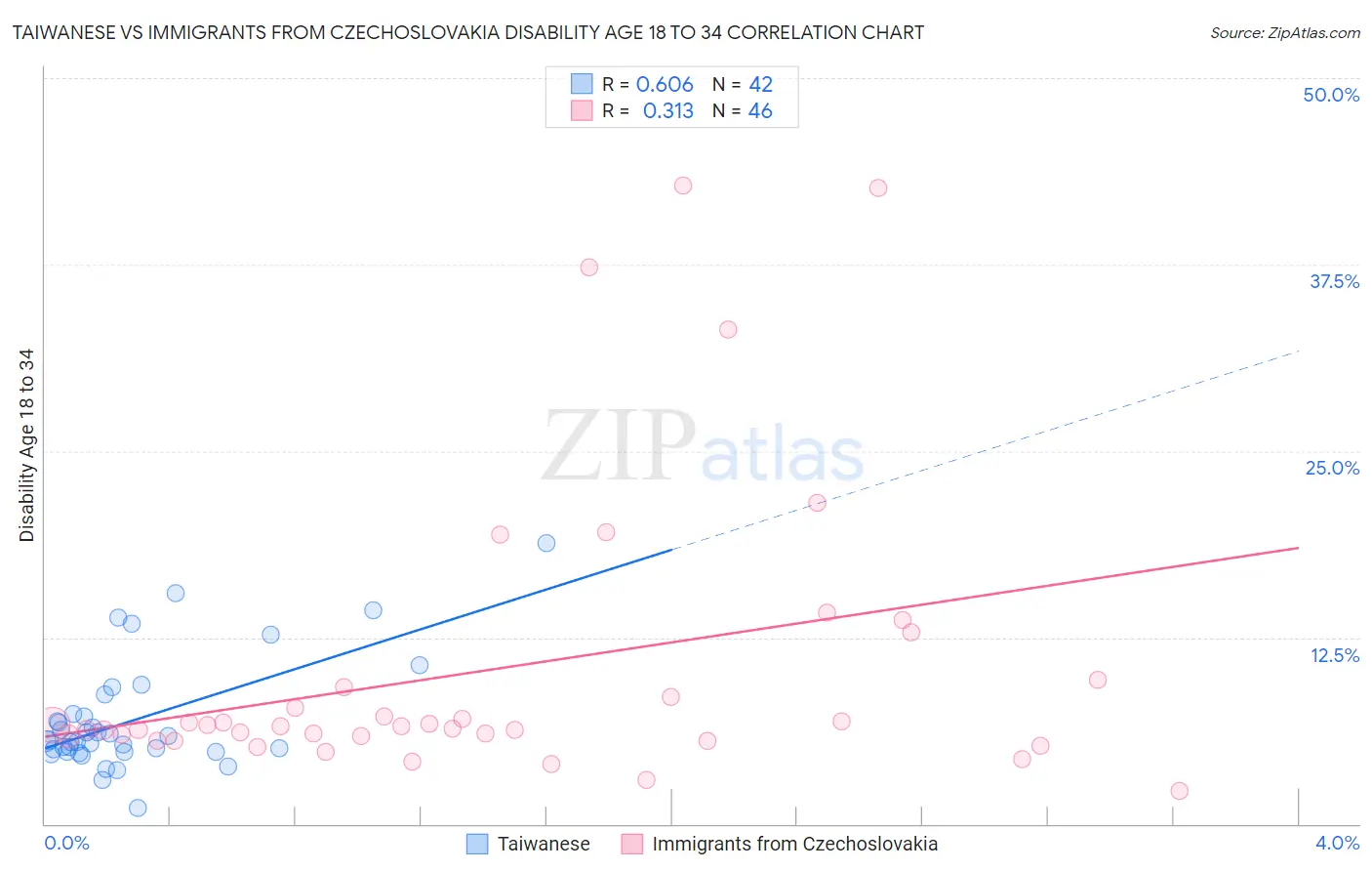 Taiwanese vs Immigrants from Czechoslovakia Disability Age 18 to 34