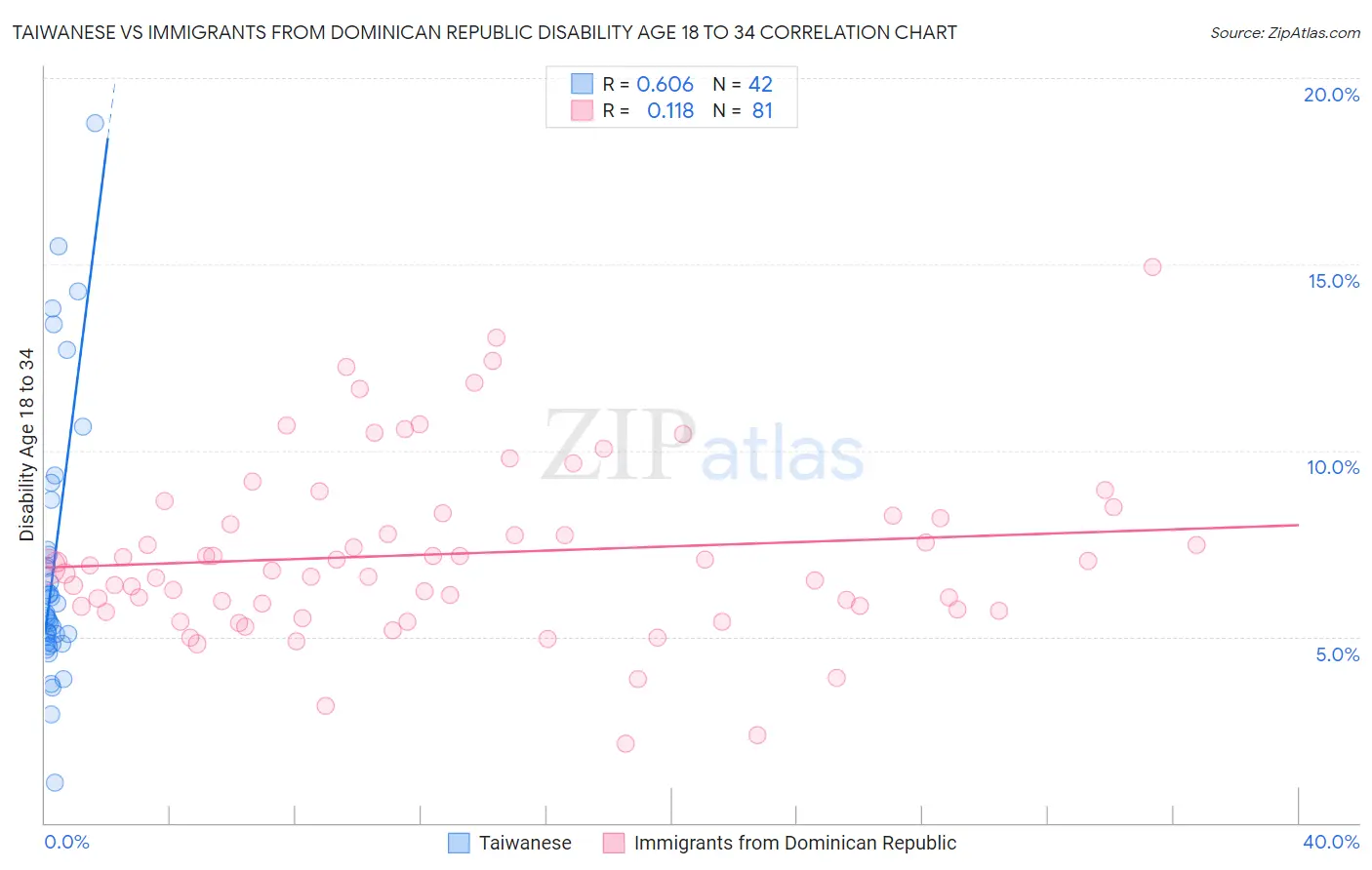 Taiwanese vs Immigrants from Dominican Republic Disability Age 18 to 34