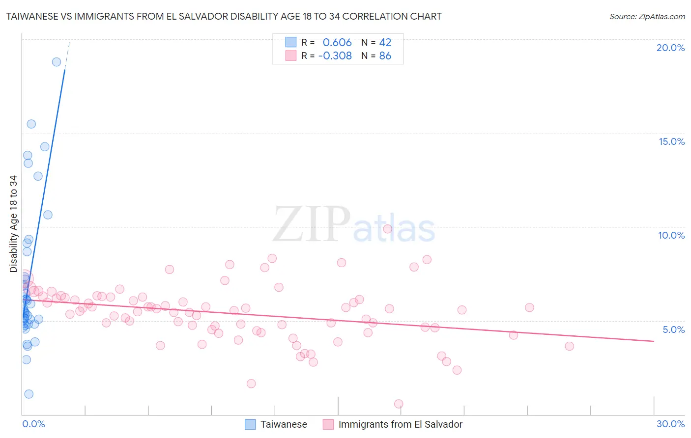 Taiwanese vs Immigrants from El Salvador Disability Age 18 to 34