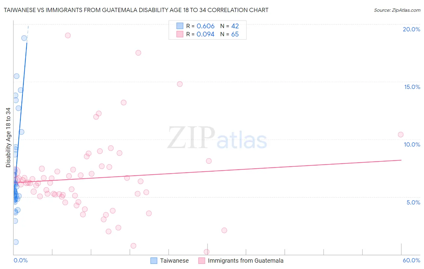 Taiwanese vs Immigrants from Guatemala Disability Age 18 to 34