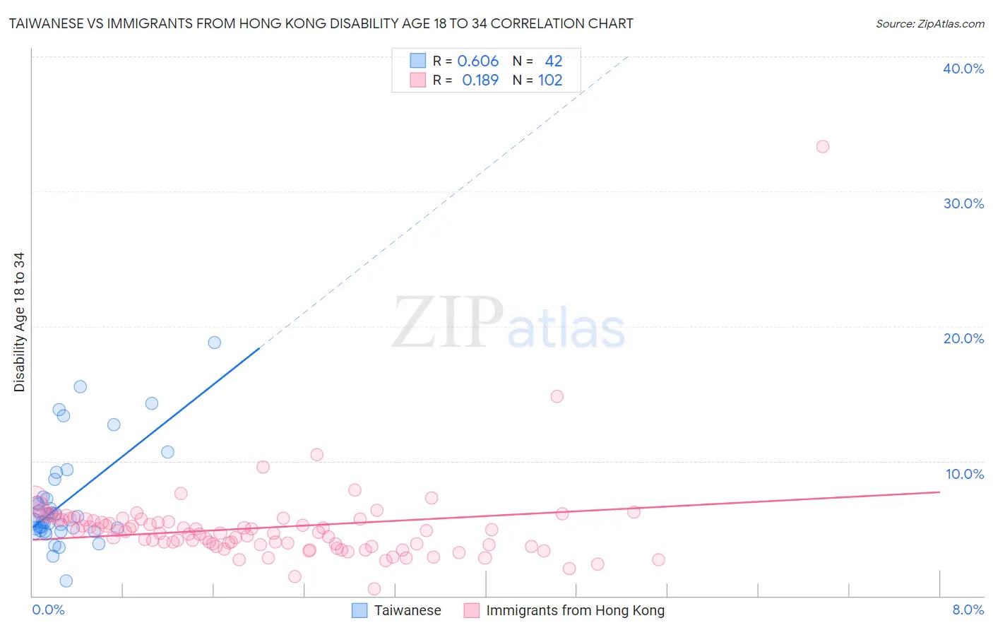 Taiwanese vs Immigrants from Hong Kong Disability Age 18 to 34