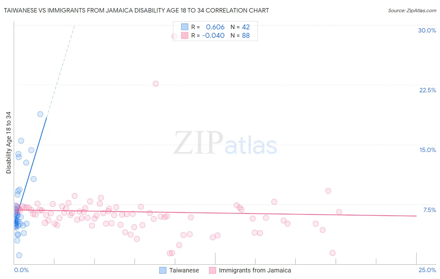 Taiwanese vs Immigrants from Jamaica Disability Age 18 to 34