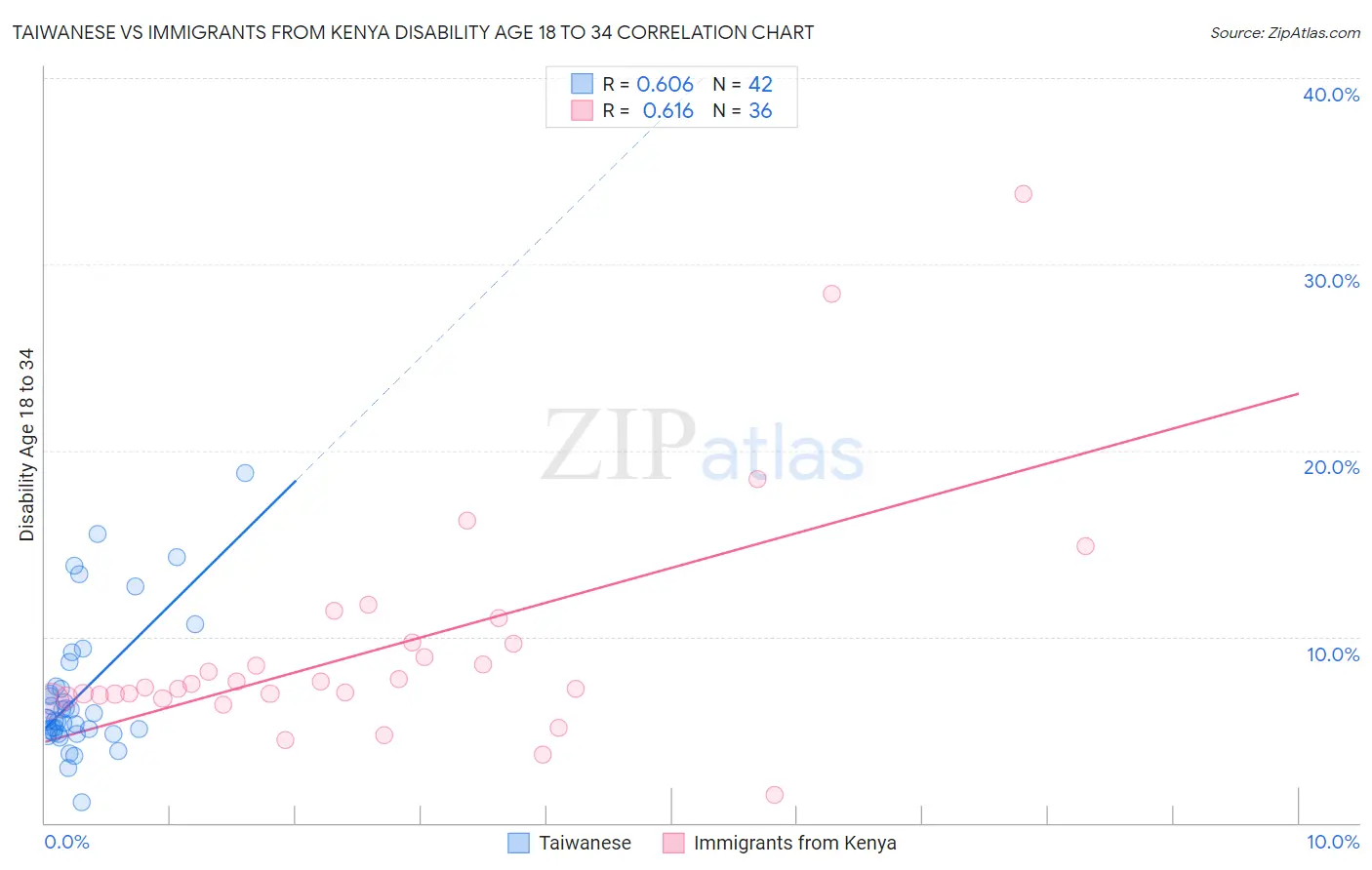 Taiwanese vs Immigrants from Kenya Disability Age 18 to 34