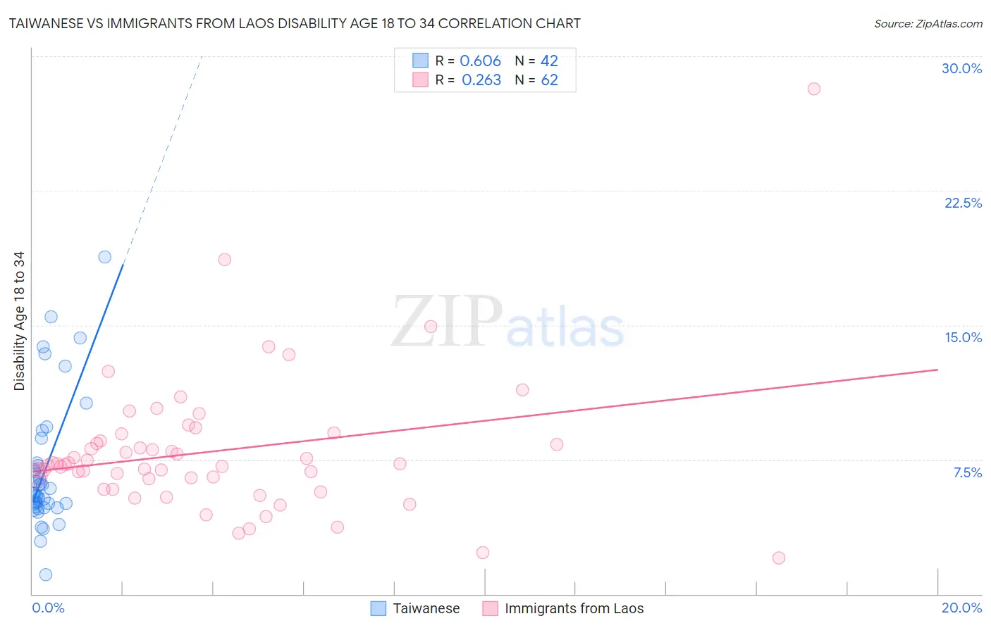 Taiwanese vs Immigrants from Laos Disability Age 18 to 34