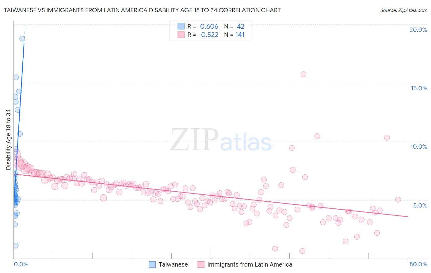 Taiwanese vs Immigrants from Latin America Disability Age 18 to 34