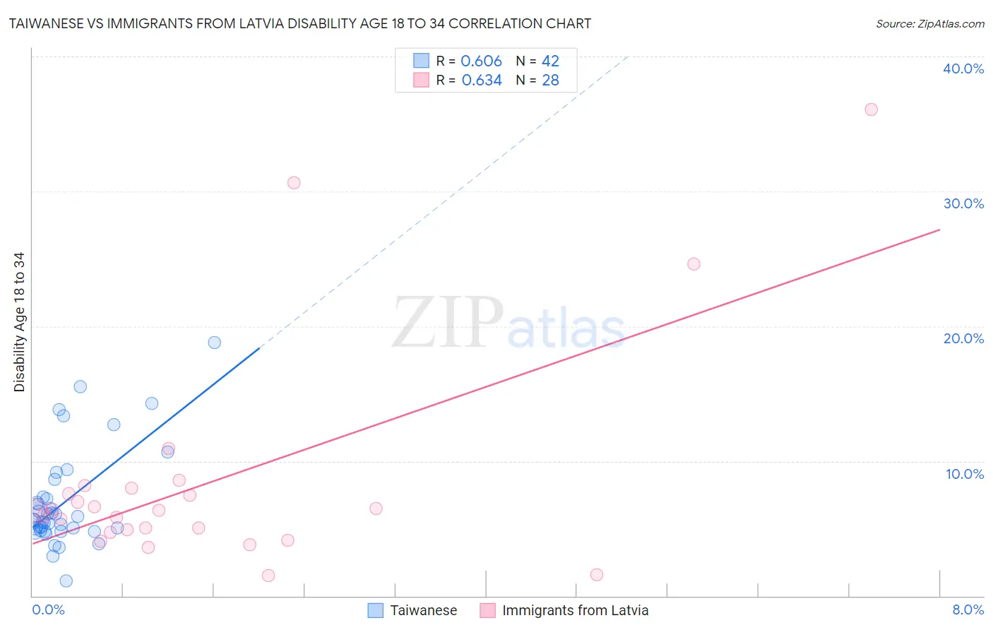 Taiwanese vs Immigrants from Latvia Disability Age 18 to 34