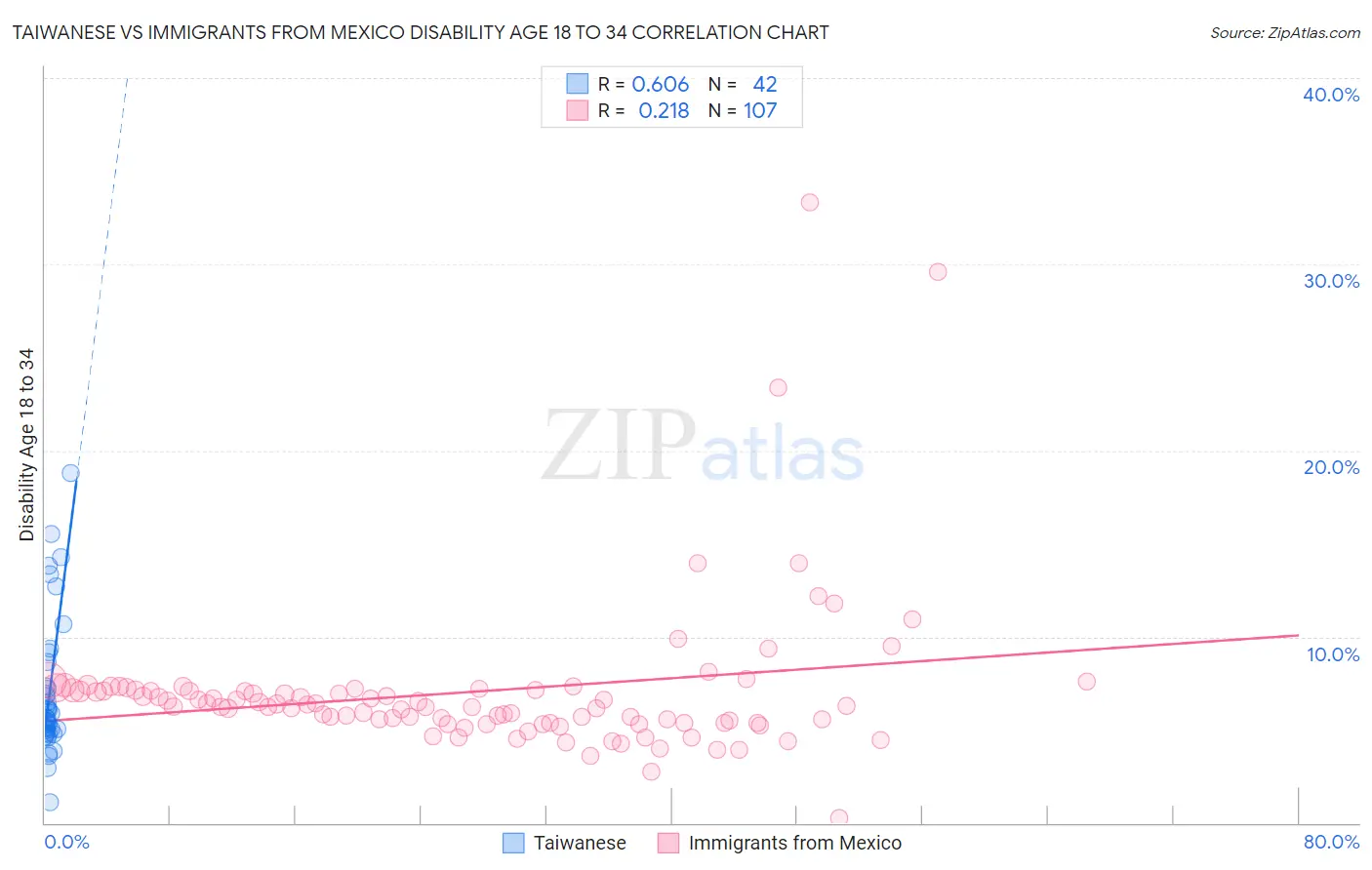 Taiwanese vs Immigrants from Mexico Disability Age 18 to 34