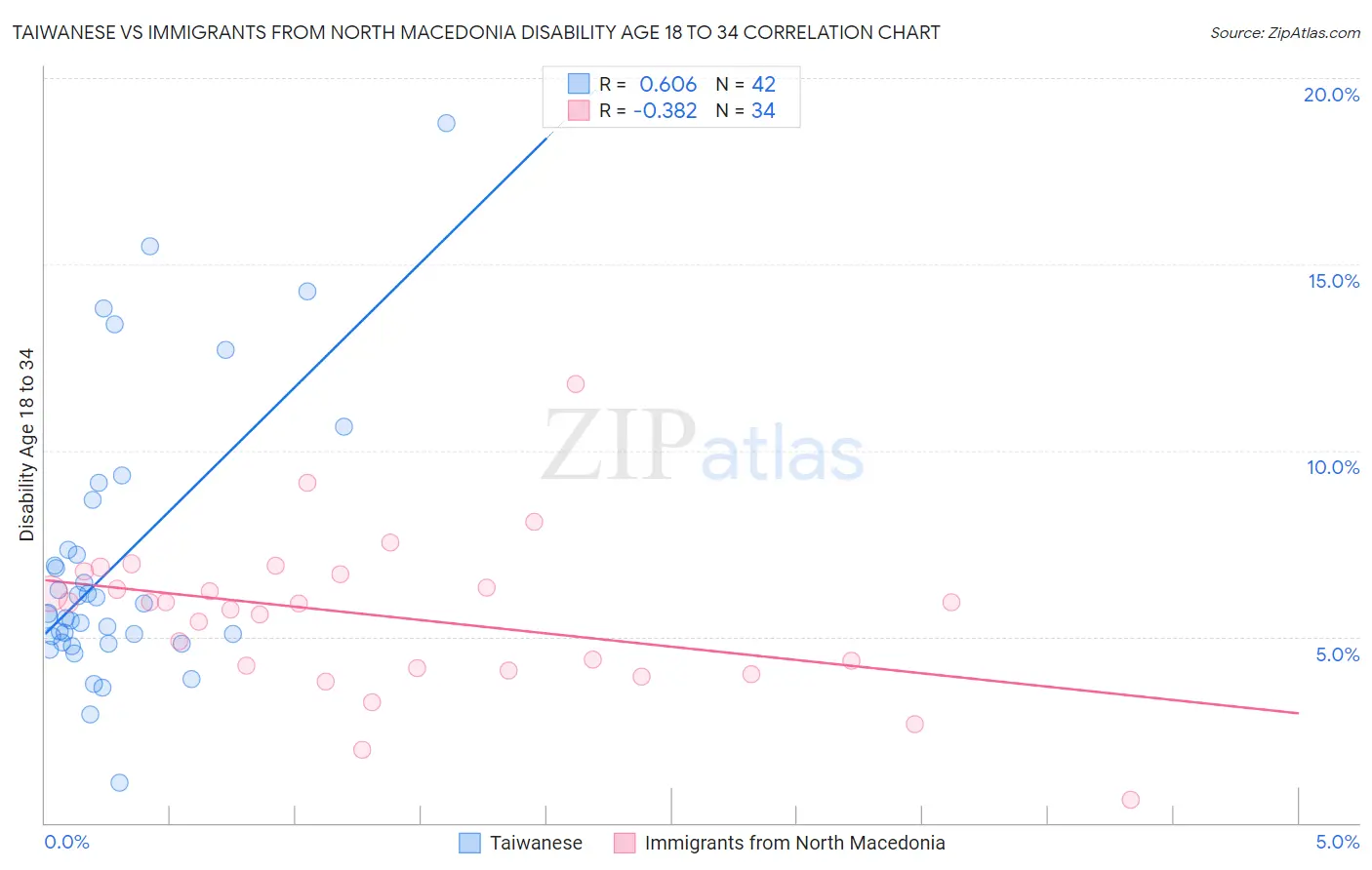 Taiwanese vs Immigrants from North Macedonia Disability Age 18 to 34