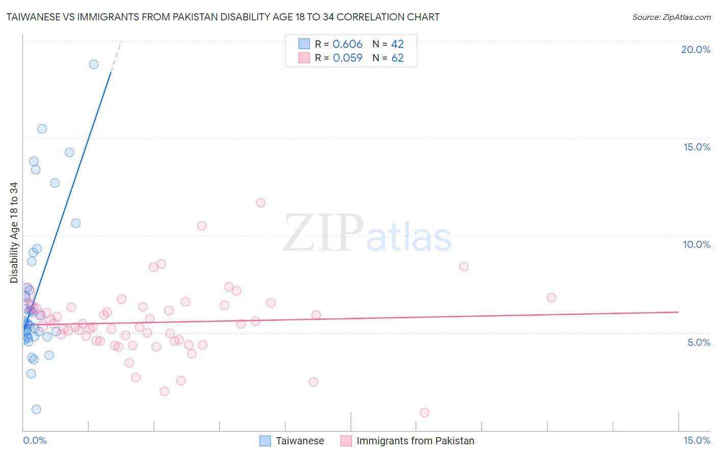 Taiwanese vs Immigrants from Pakistan Disability Age 18 to 34