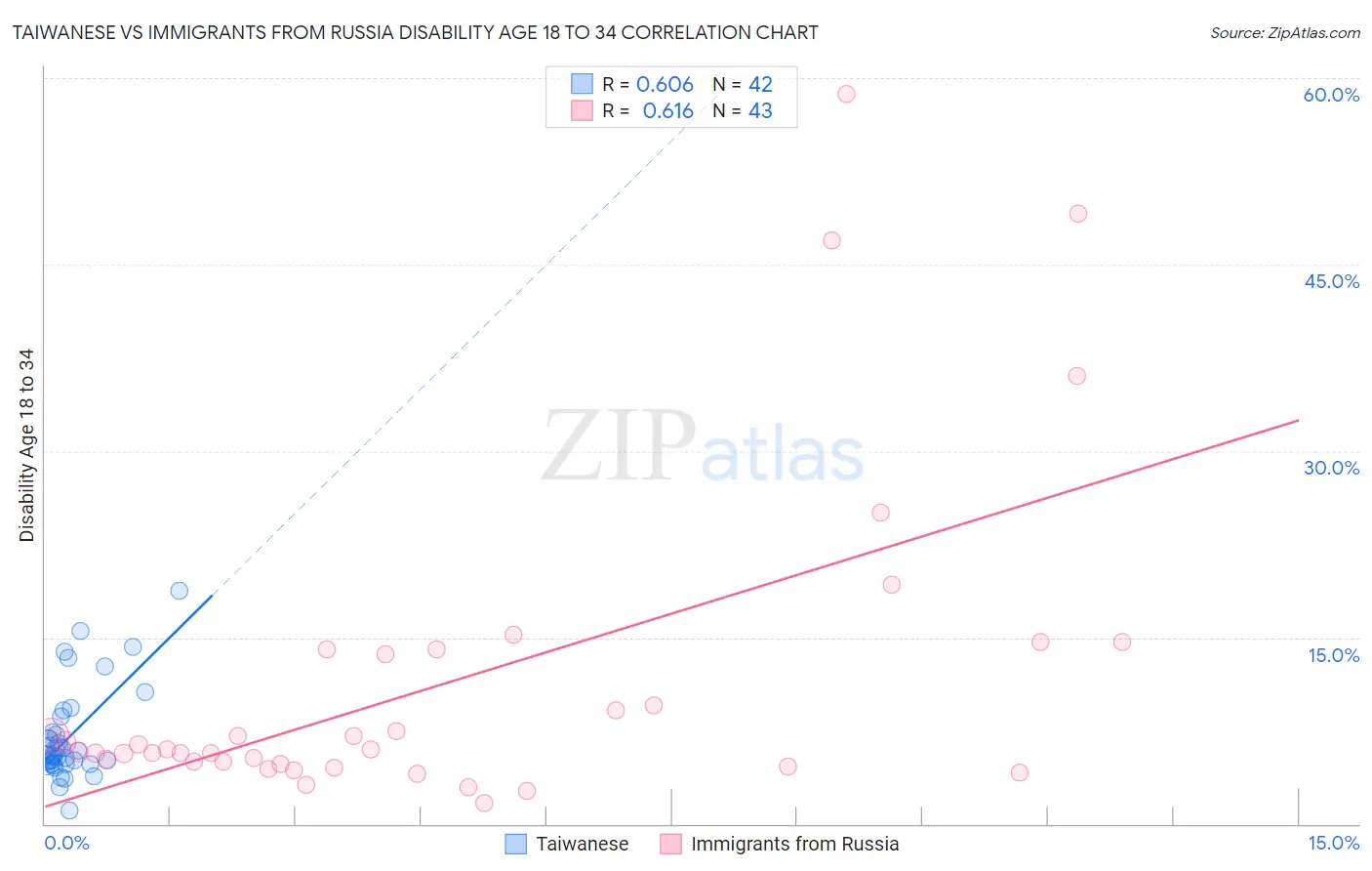 Taiwanese vs Immigrants from Russia Disability Age 18 to 34