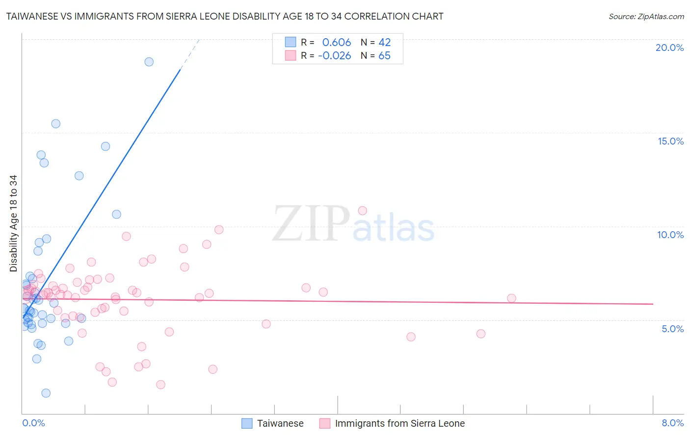 Taiwanese vs Immigrants from Sierra Leone Disability Age 18 to 34