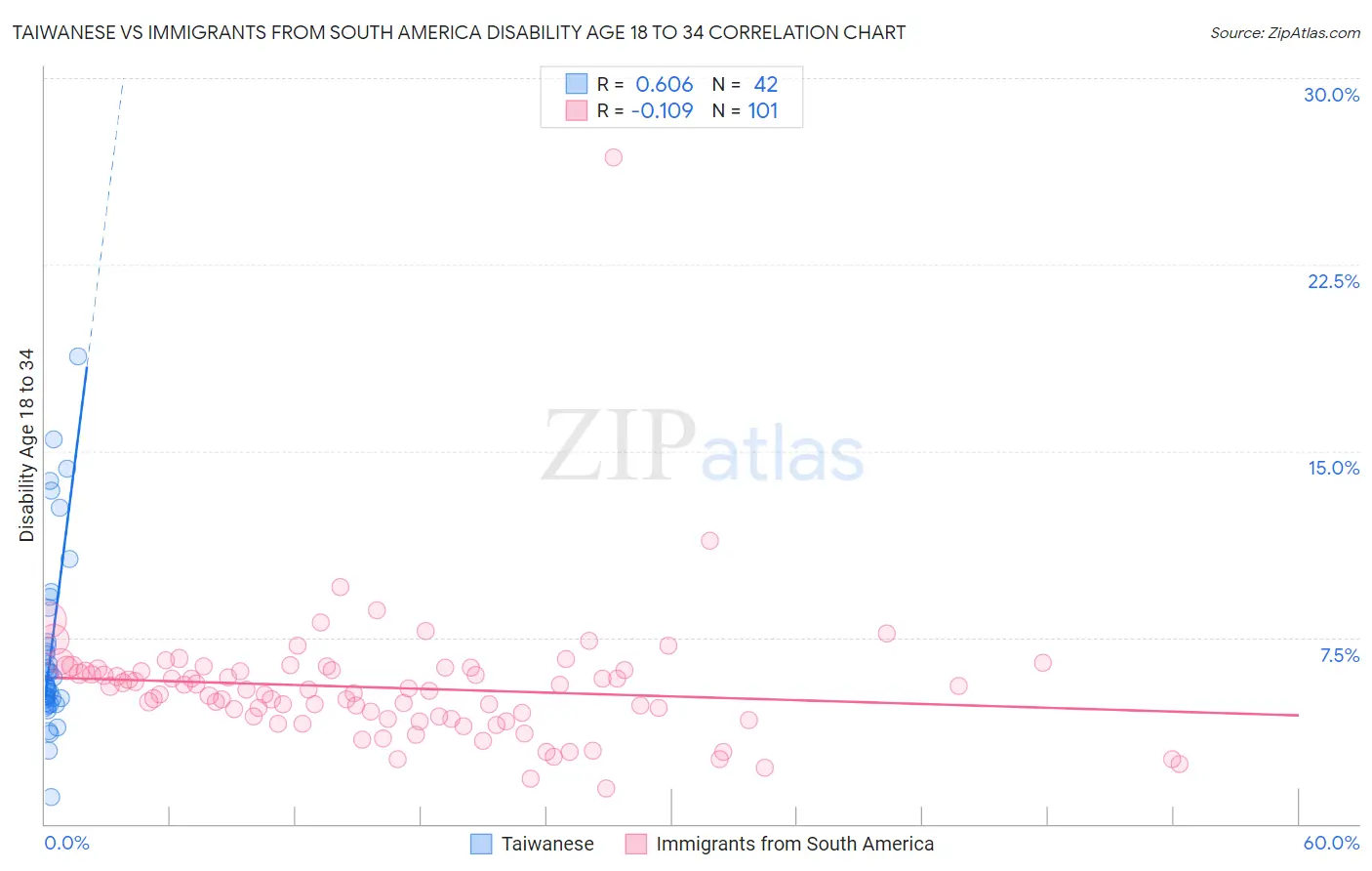 Taiwanese vs Immigrants from South America Disability Age 18 to 34