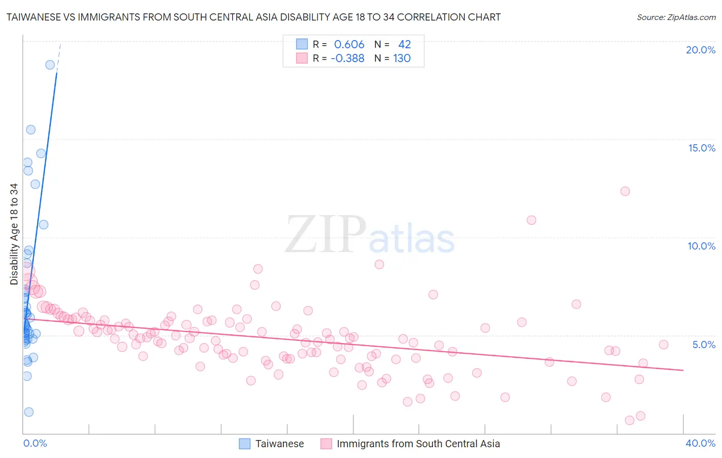 Taiwanese vs Immigrants from South Central Asia Disability Age 18 to 34