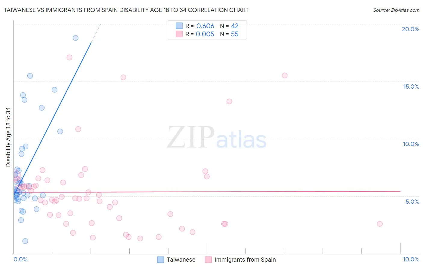 Taiwanese vs Immigrants from Spain Disability Age 18 to 34