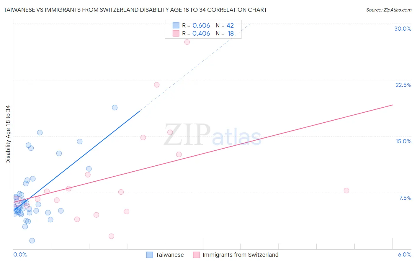 Taiwanese vs Immigrants from Switzerland Disability Age 18 to 34