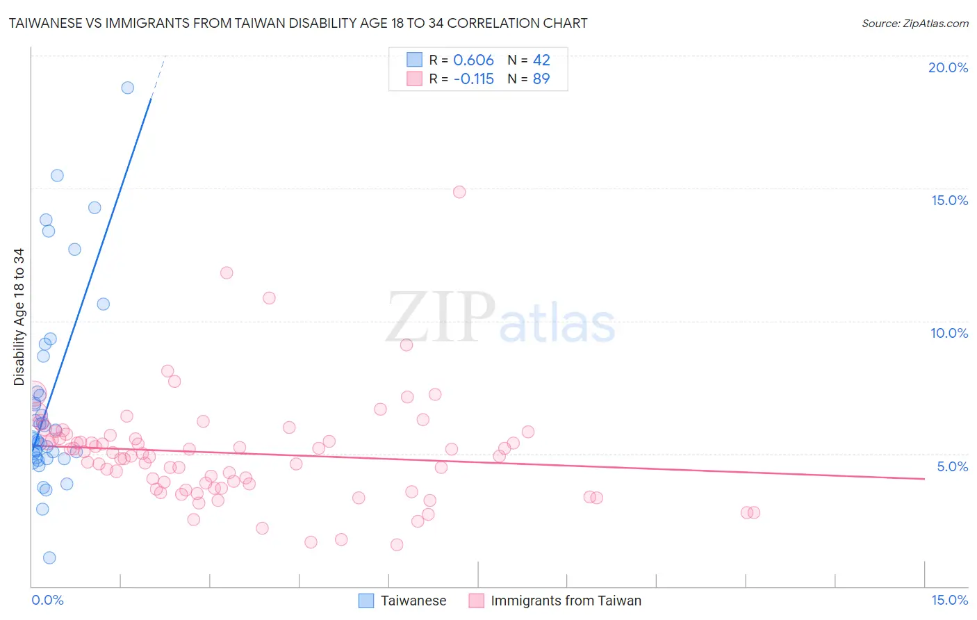 Taiwanese vs Immigrants from Taiwan Disability Age 18 to 34