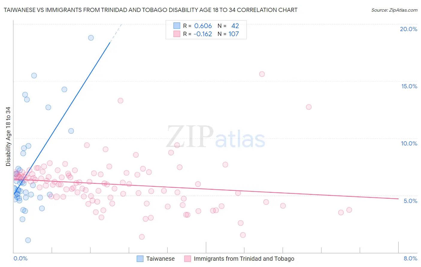 Taiwanese vs Immigrants from Trinidad and Tobago Disability Age 18 to 34