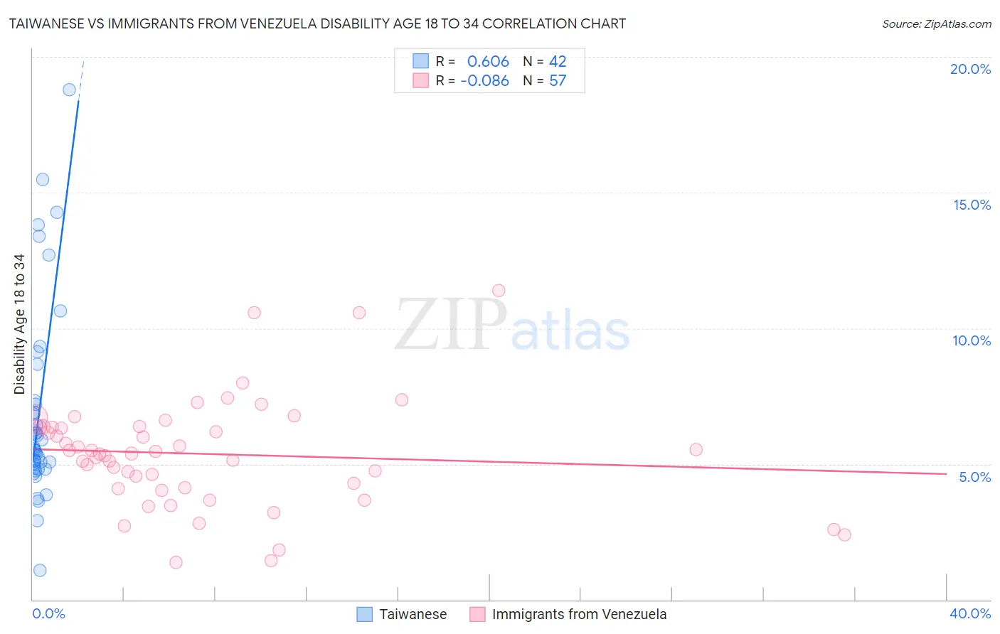 Taiwanese vs Immigrants from Venezuela Disability Age 18 to 34