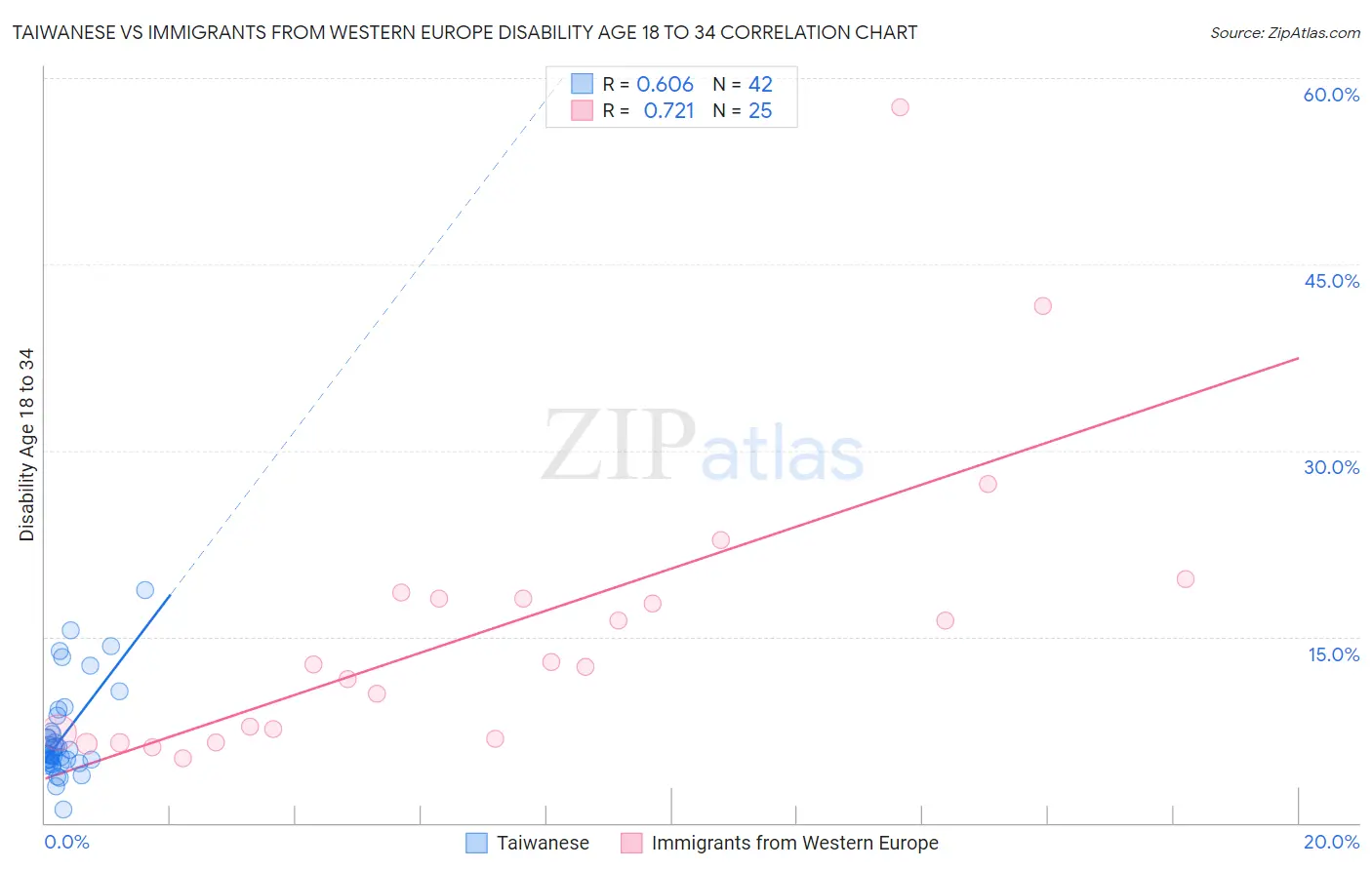 Taiwanese vs Immigrants from Western Europe Disability Age 18 to 34