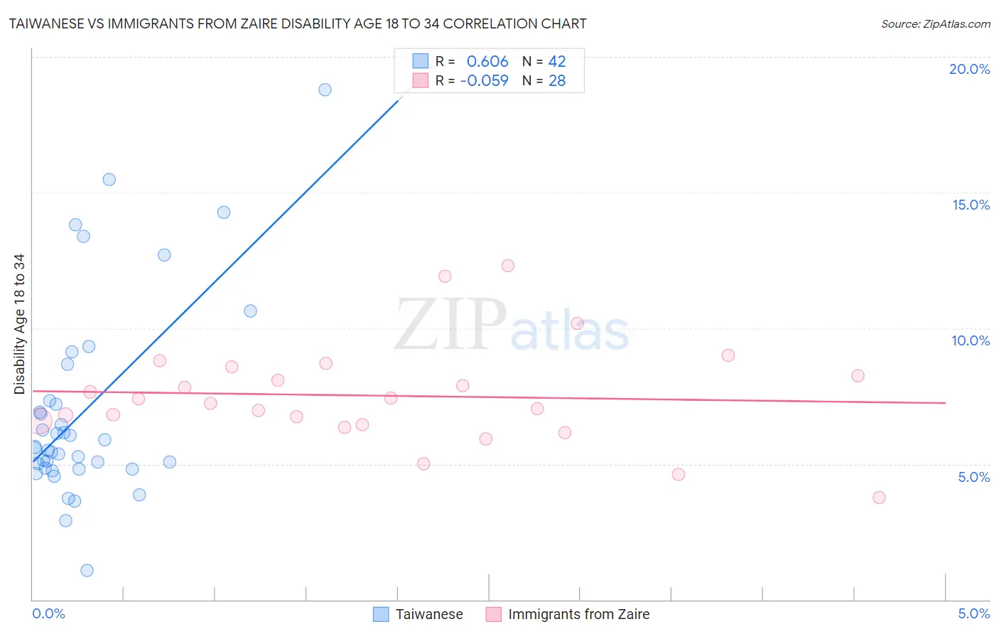 Taiwanese vs Immigrants from Zaire Disability Age 18 to 34