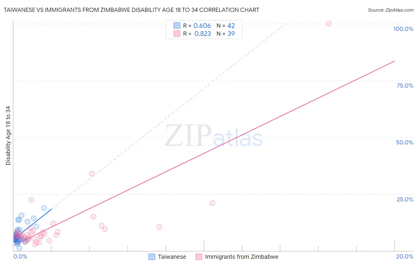 Taiwanese vs Immigrants from Zimbabwe Disability Age 18 to 34