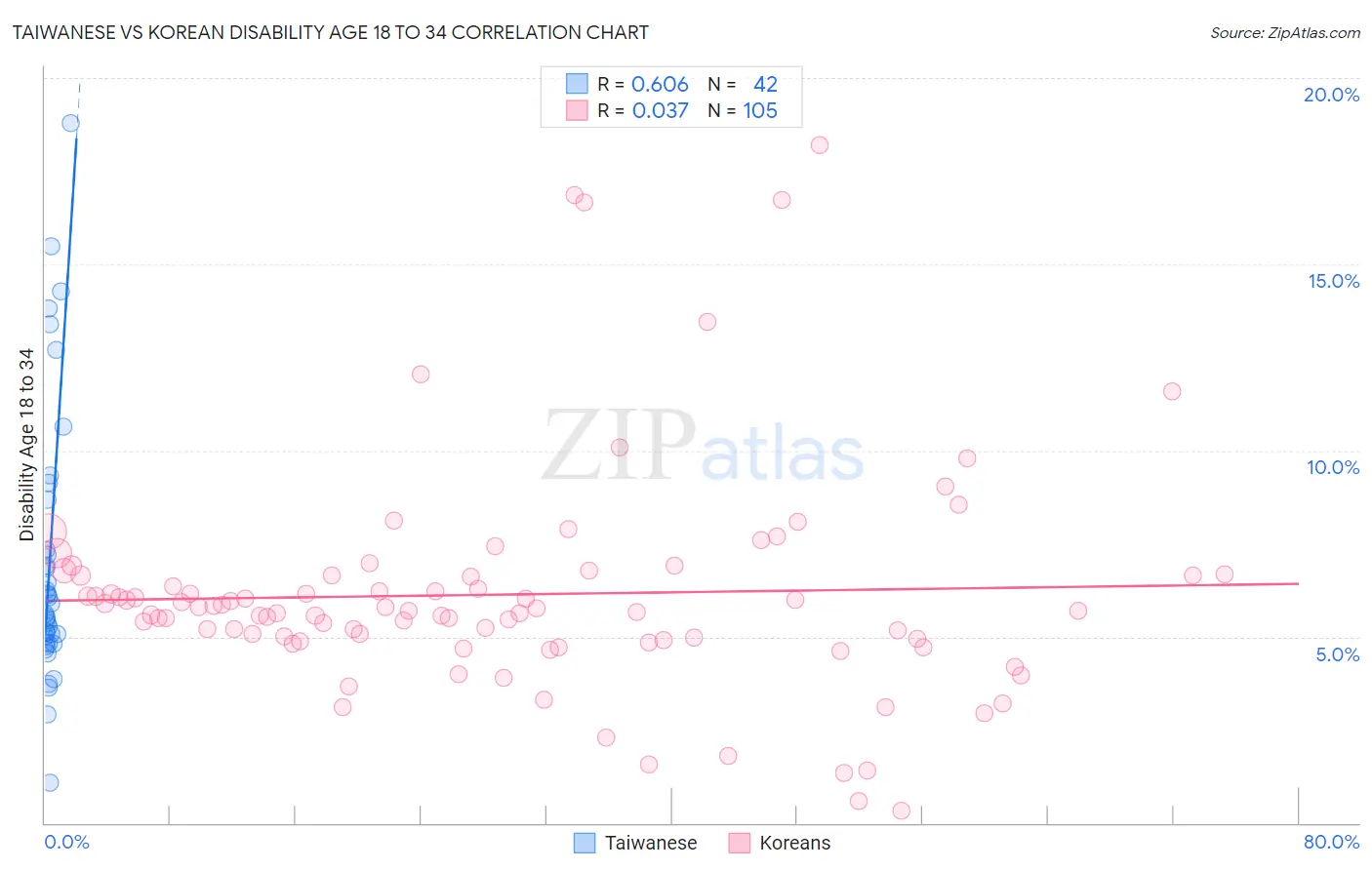 Taiwanese vs Korean Disability Age 18 to 34