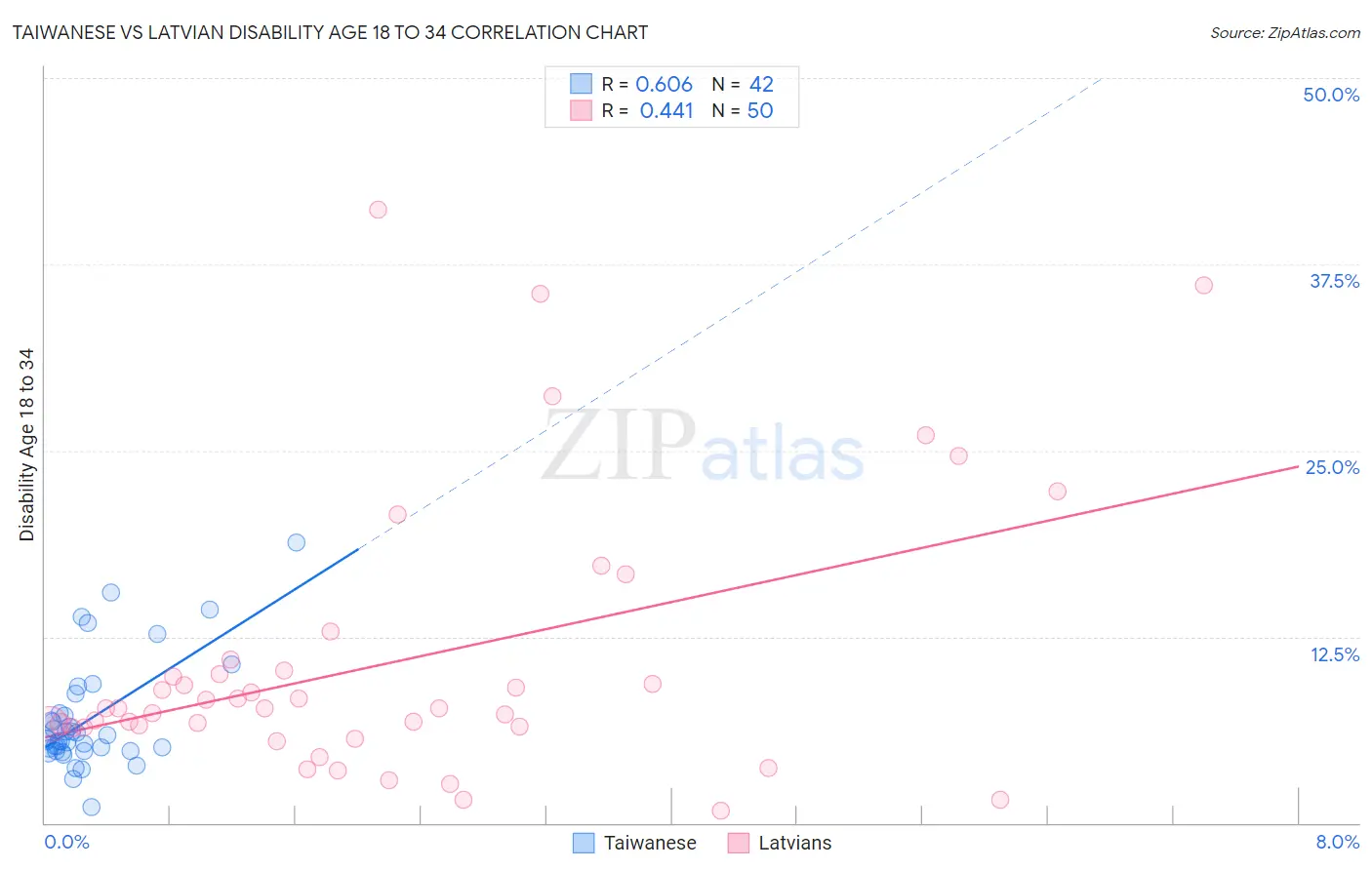 Taiwanese vs Latvian Disability Age 18 to 34