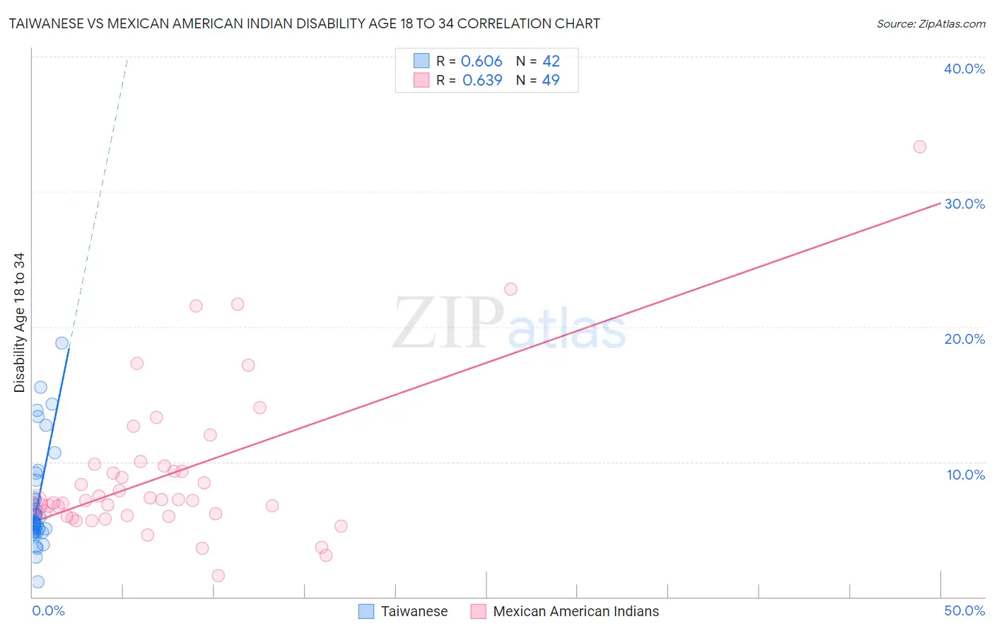 Taiwanese vs Mexican American Indian Disability Age 18 to 34