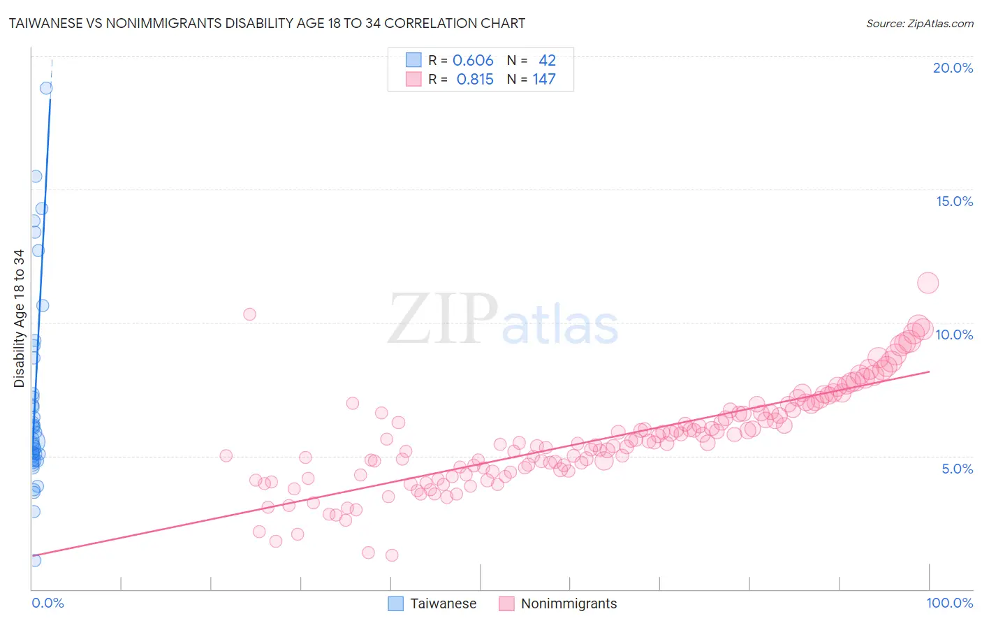 Taiwanese vs Nonimmigrants Disability Age 18 to 34