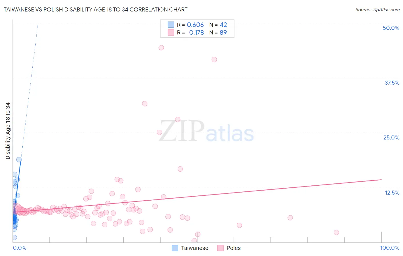Taiwanese vs Polish Disability Age 18 to 34