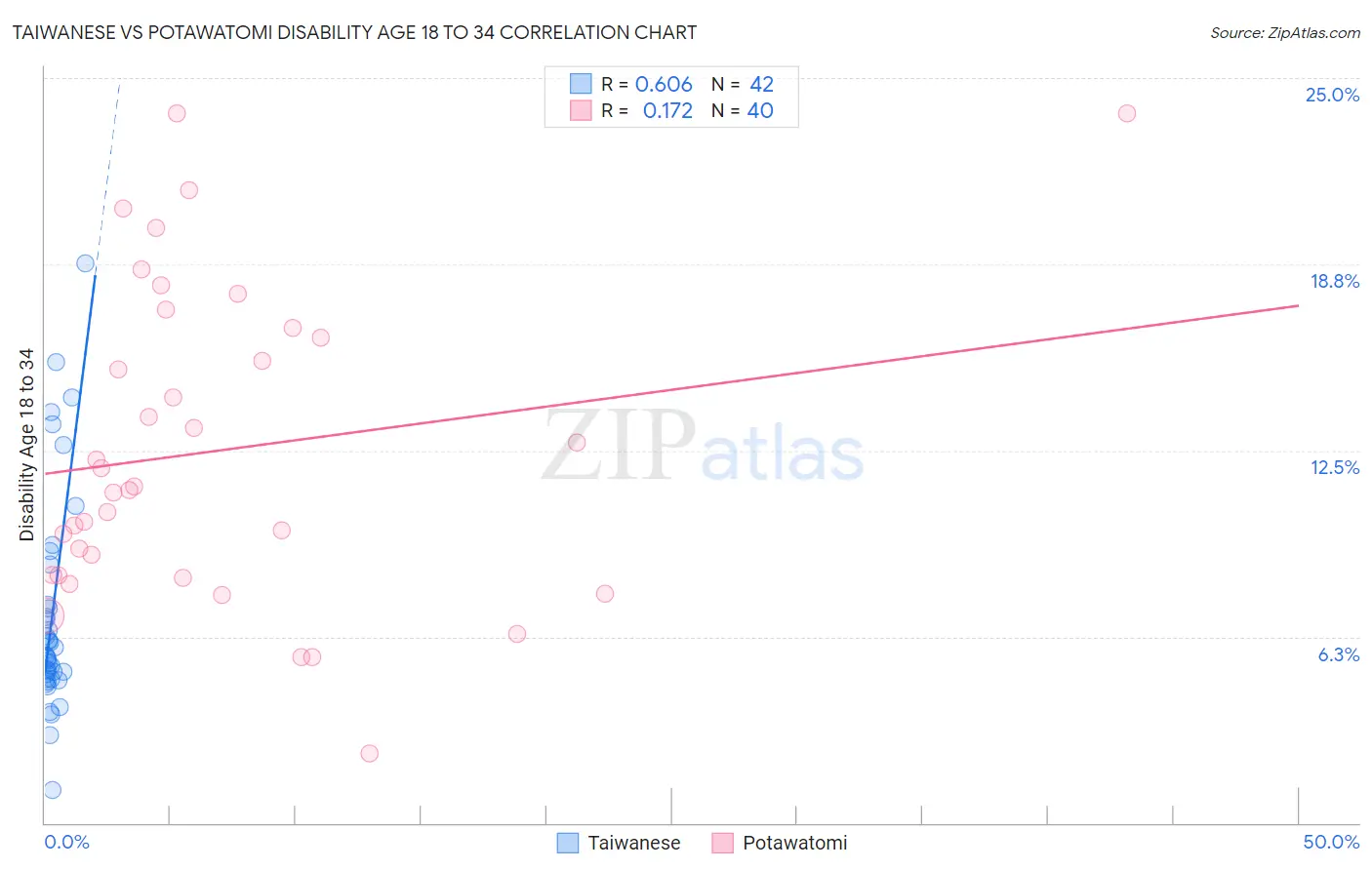 Taiwanese vs Potawatomi Disability Age 18 to 34